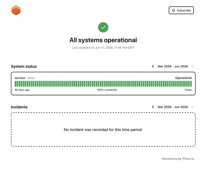 In the image, there's a screenshot of a computer screen displaying a list of all systems operational details for a particular server or device. The system operations report shows that 100% of the uptime has been reached, with no downtime incidents occurring over the last 90 days. Additionally, it informs users that 90% of applications are available and operational at the time the screenshot was taken. There's also information about the uptime for all systems operating in this timeframe.