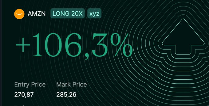 A dark-themed financial dashboard showing an AMZN LONG 20X position with xyz, displaying a gain of +106,3% with an entry price of 270,87 and mark price of 285,26.