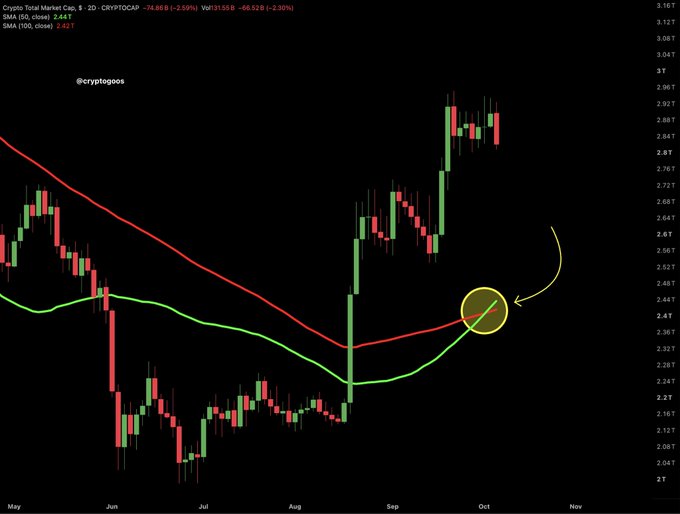 A cryptocurrency price chart on a dark background from @cryptogoos showing CRYPTOCAP TOTAL market cap with red and green moving average lines and a yellow circle highlighting a specific candle in October.