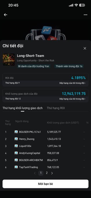 A mobile app screen in Vietnamese showing team details for 'Long-Short-Team' with statistics including a 4.1895% ROI and 12,963,119.75 trading volume, listing top traders like BGUSER-PKL1C161.