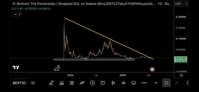 This image shows a cryptocurrency chart for Bertram The Pomeranian / Wrapped SOL on Solana, indicating a "macro trendline breakout" as mentioned in the accompanying post. The chart displays price action from 2025 to July 2026 with a current price of 0.01140 USD.