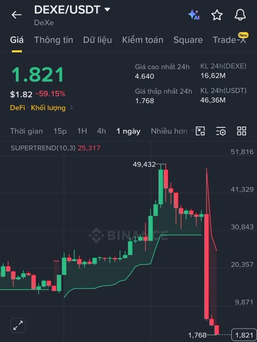 A Binance candlestick chart for the DEXE/USDT pair showing a sharp price decline of -59.15%, with the price at 1.821 USD.