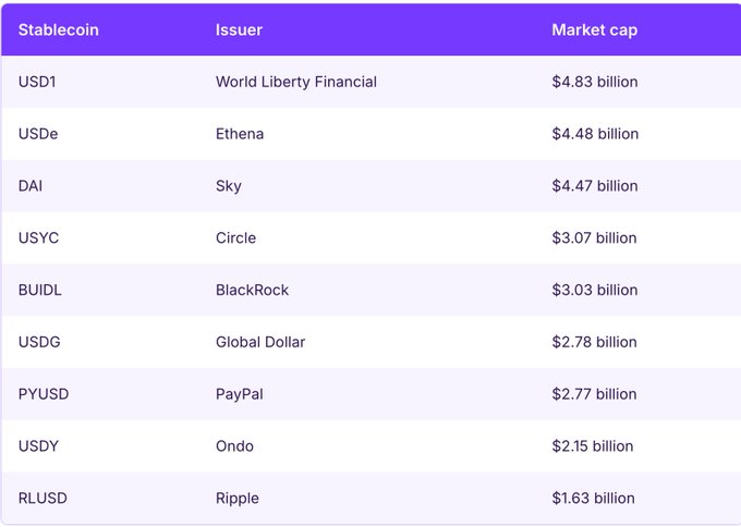 The image shows a ranked table of stablecoins by market capitalization, with USDG (Global Dollar) listed at $2.78 billion, slightly larger than PYUSD (PayPal) at $2.77 billion, supporting the post's claim about Global Dollar's relatively under-discussed market cap.