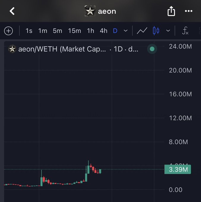 A daily candlestick chart of the aeon/WETH trading pair showing Market Cap, with the current value marked at 3.39M against a scale ranging from 0.00 to 24.00M.