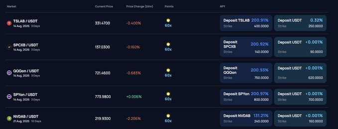 A cryptocurrency market dashboard showing various trading pairs including TSLAB/USDT, SPCKB/USDT, QQOen/USDT, SPTon/USDT, and NVDAB/USDT with current prices, price changes, and APY rates.