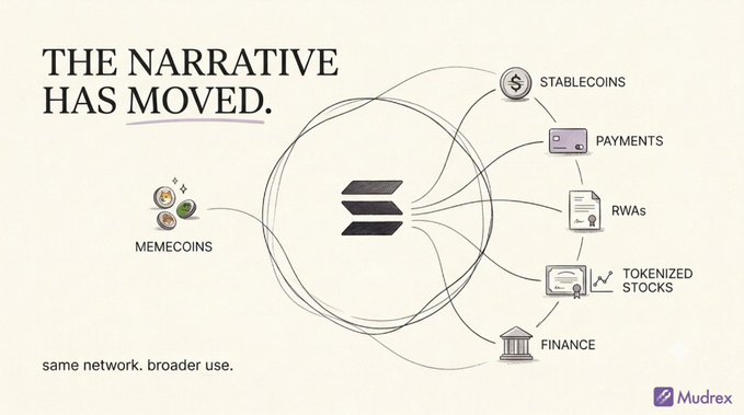 A Mudrex promotional graphic titled 'THE NARRATIVE HAS MOVED' illustrating the transition from memecoins to stablecoins, payments, RWAs, tokenized stocks, and finance on the same network.