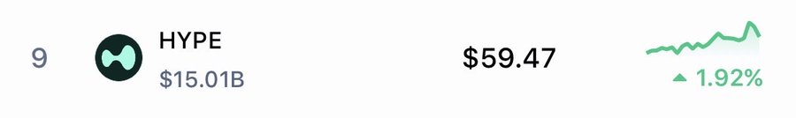 A cryptocurrency listing showing HYPE token ranked #9 with a market cap of $15.01B, priced at $59.47 with a +1.92% green gain.