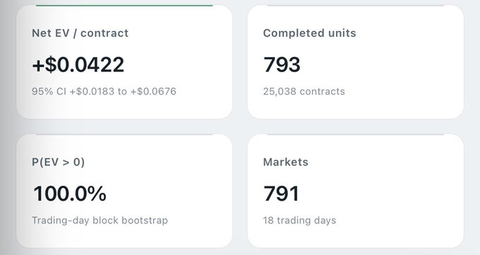 A dashboard displays trading statistics: 'Net EV / contract' of +$0.0422, 'P(EV > 0)' at 100.0%, 'Completed units' of 793, and 'Markets' at 791.