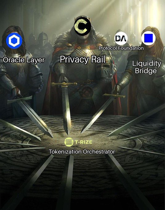 The image depicts medieval knights in armor, each marked with a label representing a component of the T-RIZE ecosystem, with swords pointed downward toward the central "T-RIZE Tokenization Orchestrator" at the bottom.

Knights labeled include:
- **Privacy Rail** (center, with a "C" logo)
- **Oracle Layer** (left, blue hexagon logo)
- **Protocol Foundation** (top right, "DA" logo)
- **Liquidity Bridge** (right, blue square logo)
- **T-RIZE Tokenization Orchestrator** (bottom center, green grid logo)

The image visually reinforces the post's point that institutional-grade RWA tokenization requires a complete stack of supporting infrastructure—represented by each armed knight guarding or supporting the tokenization orchestrator at the foundation—rather than a single layer.