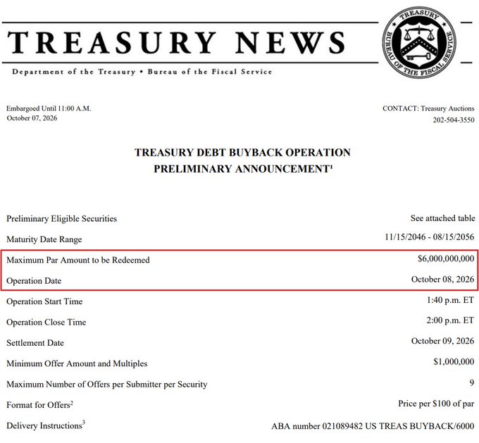 The image shows a Treasury News preliminary announcement from the U.S. Department of the Treasury detailing a debt buyback operation scheduled for October 08, 2026, with a maximum par amount of $6,000,000,000 to be redeemed from securities maturing between 11/15/2046 and 08/15/2056. This directly supports the post's claim that the U.S. Treasury will buy back up to $6 billion in long-term debt, matching the highlighted maximum redemption amount and long-dated maturity range shown in the document.