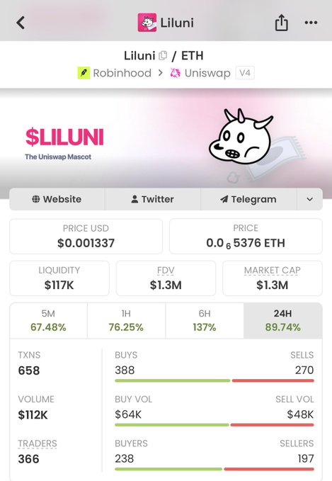 A screenshot of the Liluni ($LILUNI) token page showing a current price of $0.001337 with a 89.74% gain over 24 hours, $117K liquidity, and $1.3M market cap. The image supports the post's claim of a "2x" gain, displaying strong upward price action and increased buy volume ($64K buys vs $48K sells) from the Robinhood-to-Uniswap V4 migration.
