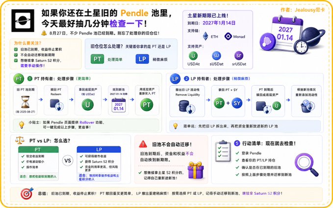 This infographic from "Jealousy 阿卡" titled "If you're still in Saturn's old Pendle pool, it's best to take a few minutes to check today!" reports that on August 27th, multiple Pendle pools expired, and that Saturn's new terms have been published with a maturity date of January 14, 2027, tradable on both ETH and Monad via PT/LP of stablecoins (USDAe) and staked variants (sUSDAt, sUSDA at/vDAt). It lays out step-by-step instructions for PT and LP holders to process redemptions, rollovers, or migration, comparing PT vs. LP advantages, and an action checklist urging users to log into Pendle, check positions, claim expired yield, and re-subscribe to new pools via Saturn S2.
