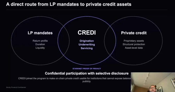 A presentation slide titled 'A direct route from LP mandates to private credit assets' displays a Venn diagram showing the intersection of CREDI with both circles.