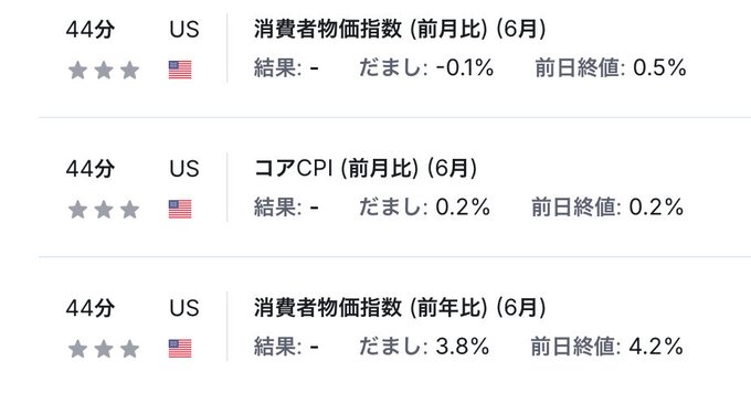 A Japanese financial data display showing US economic indicators for June, including Consumer Price Index (CPI) estimates, Core CPI, and year-over-year CPI at 3.8%.