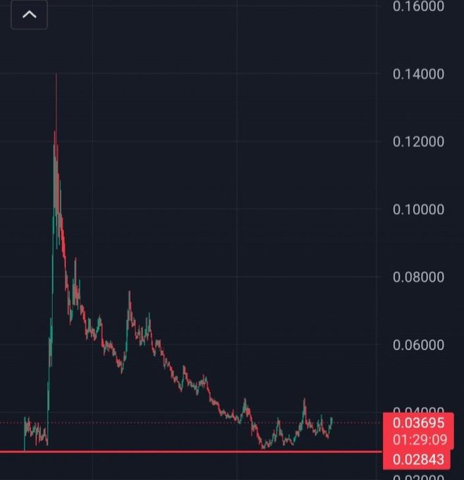 The image shows a stock chart with a downward trend showing a price decrease over time, starting from approximately 0.63 to 0.89. The chart displays red bars indicating high prices followed by low ones, suggesting an upward or decreasing trend in the value of the stocks. It is possible that the post about buying and holding big pumps for cryptocurrency also applies here because as a stock price decreases, there could be opportunities to buy more shares at a lower cost, potentially increasing one's investment portfolio over time.