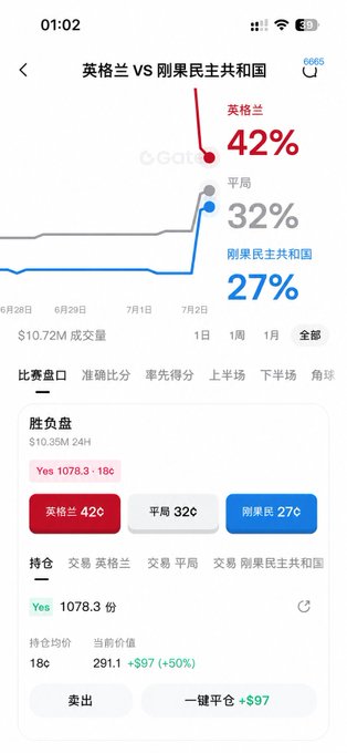 A mobile screenshot from Gate.io shows a prediction market on the England vs. DR Congo match with odds of England 42%, Draw 32%, and DR Congo 27%, alongside a winning "No" position on the match outcome (England not to win) that has gained $97 (+50%) with a current value of $291.1, reflecting the poster's profitable bet backing DR Congo to pull off an upset.