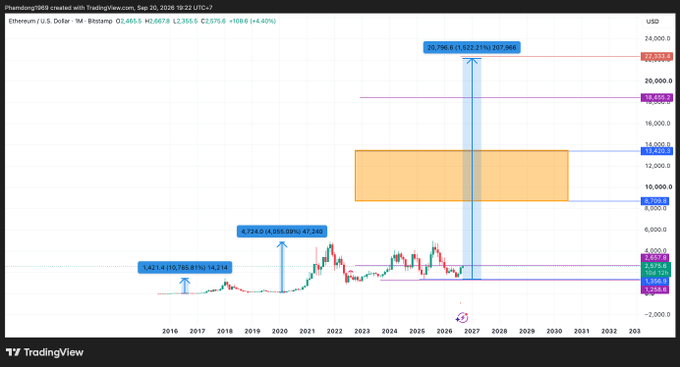 TradingView chart for Ethereum (ETH/USD on Bitstamp) showing historical prices with annotations including 14,214 (785.03%) in 2016, 4,724 (4,055.09%) in 2020, and a projected 28,796.5 (1,922.27%) target, dated Sep 20, 2026.