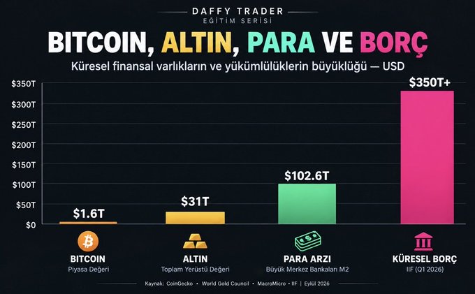 **Chart Caption:** Infographic titled "DAFFY TRADER EĞİTİM SERİSİ – BITCOIN, ALTIN, PARA VE BORÇ" compares global financial assets and liabilities in USD, showing Bitcoin market cap at $1.6T, total gold value at $31T, broad money supply (M2) at $102.6T, and global debt (IIF Q1 2026) at $350T+ (Sources: CoinGecko, World Gold Council, MacroMicro, IIF | September 2026) — visually reinforcing the post's point about the staggering gap between Bitcoin's $1.6T market cap and gold's $31T, M2's $102.6T, and the $350T+ global debt figure.