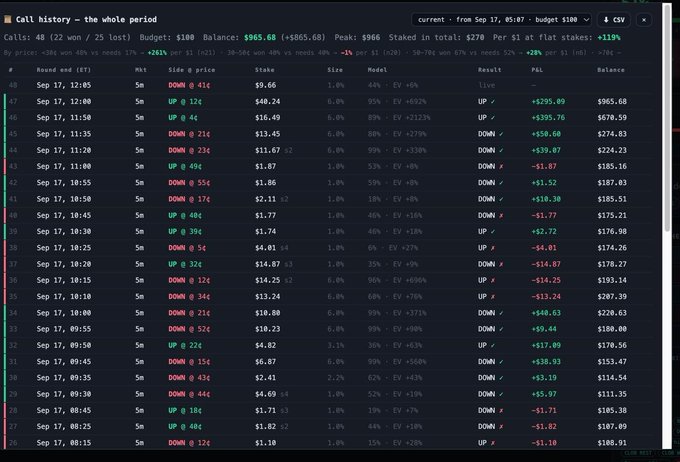 A trading call history log showing 48 calls (22 won / 25 lost) with a budget of $100, current value of $965.68 (+$965.68), peak at $966, staked in total at $270 per $1 at flat stakes, with +110% ROI and 27% per day ROI.