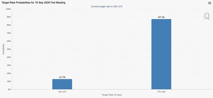 The image is a bar chart titled "Target Rate Probabilities for 16 Sep 2026 Fed Meeting," showing an 87.3% probability for a 375-400 bps target rate and 12.7% for 350-375 bps, suggesting a near-certain rate hike—aligning with the post's claim of a 78% chance the Fed hikes rates, though the chart's higher 87.3% figure suggests an even stronger likelihood of a rate increase, which the post frames as negative for Bitcoin.