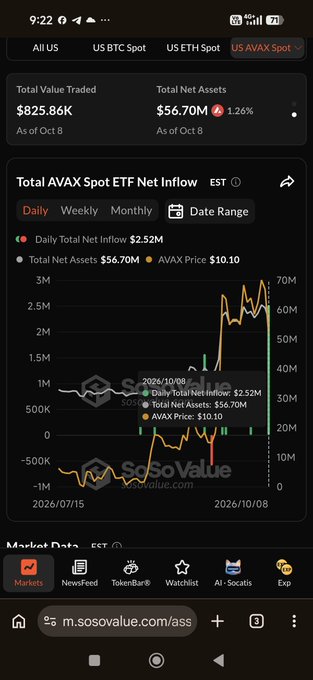 A mobile screenshot from SoSoValue showing financial data for the US AVAX Spot ETF, including a Total Value Traded of $825.86K and Total Net Assets of $56.70M, alongside a line chart displaying net inflows.