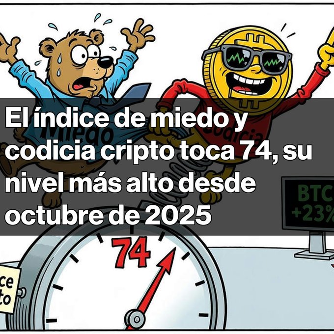 A cartoon shows a nervous bear and a confident Bitcoin character; Spanish text reads 'El índice de miedo y codicia cripto toca 74, su nivel más alto desde octubre de 2025'.