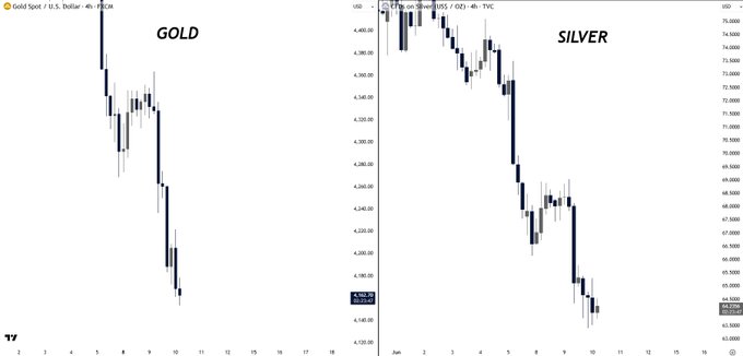 In the image, there are two bar graphs comparing gold and silver prices over time. Gold's price has been rising, while silver's has been falling. This information could be relevant for investing decisions or market analysis. Additionally, a downward trend is visible on the second bar graph in the lower half of the image, which might indicate further decline in the silver market compared to the gold market. The text in the post highlights that this pattern holds true within just an hour and a half of the time frame captured by the graphs. This information could be useful for someone looking at these two markets and considering their investments or portfolio diversification options.