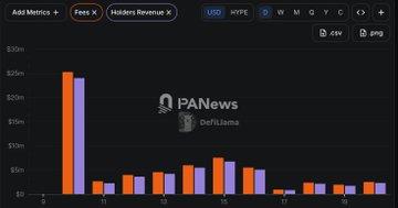 A dark-themed bar chart from PANews showing DefiLlama data with the y-axis measuring values up to $30m across multiple months.