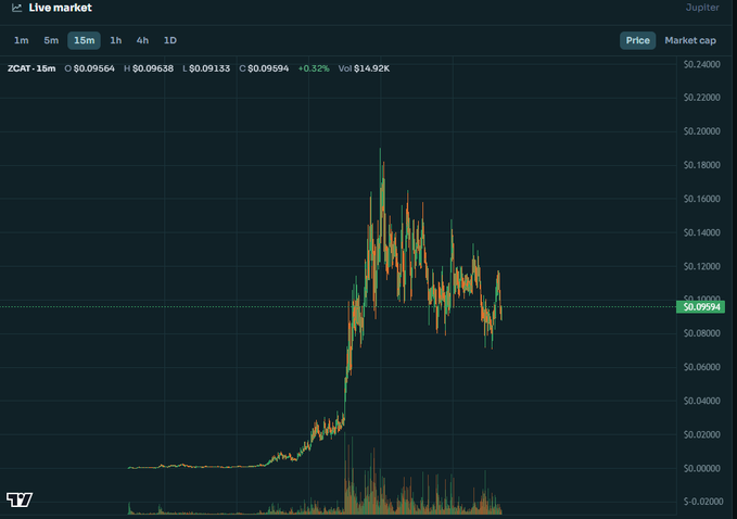 A live market chart on Jupiter exchange showing ZCAT cryptocurrency with a 15m timeframe, displaying price at $0.09594 (+0.32%) and significant price volatility with volume bars below.