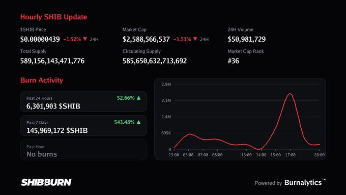 A 'Hourly SHIB Update' dashboard showing SHIB price at $0.00000439 (down 1.52%), market cap of $2.58B, and burn activity graphs powered by Burnalytics™.