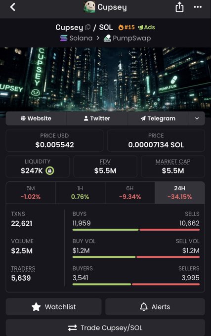 A crypto trading dashboard displays $Cupsey token data on the Solana/PumpSwap network, showing a price of $0.005542, $5.5M market cap, and -34.15% decline over 24 hours with 22,621 transactions and 5,639 traders. The image illustrates the post's bullish sentiment by highlighting the coin's current $5.5M valuation despite significant recent price decline, supporting the poster's claim that it could be a "9 figure coin."