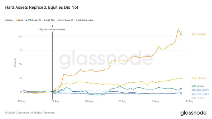 The Glassnode chart "Hard Assets Repriced, Equities Did Not" shows asset performance following a Treasury buyback announcement on August 19, with Bitcoin surging +20.81% and gold gaining +4.94%, while the S&P 500 (+0.38%), Euro Stoxx 50 (-0.47%), WTI Crude Oil (+1.16%), and US Dollar Index (-0.78%) remained largely flat, supporting the dollar debasement narrative by illustrating how hard assets like Bitcoin and gold outperformed traditional equities and currencies.