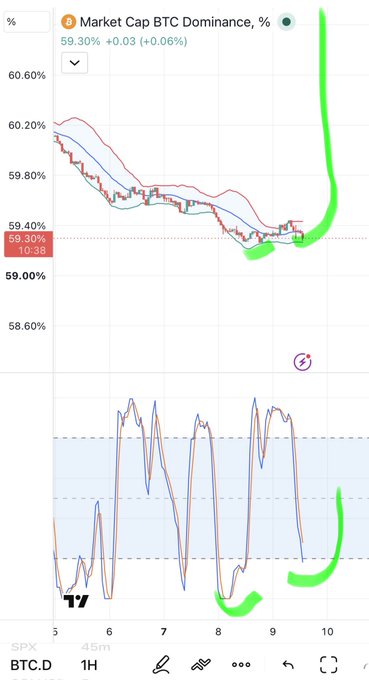 A trading chart shows "Market Cap BTC Dominance, %" at 59.30% with a green arrow drawn upward and to the right indicating a projected increase on the 1H timeframe.