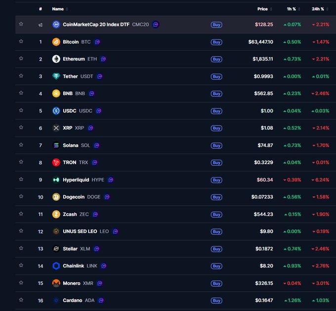 A cryptocurrency market listing displays the top 16 digital assets by market cap, with Cardano (ADA) at position 16 showing the highest daily gain of ▲1.26% at $0.1647, while most other listed coins like Bitcoin (-1.47%), Ethereum (-2.21%), and Monero (-3.01%) are in the red over 24 hours.