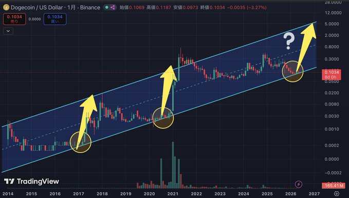 ursi coin price chart with three lines and arrows, including a question mark at the top right corner.