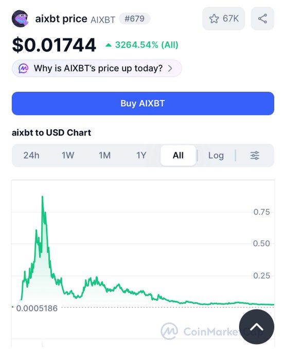The image shows a CoinMarketCap page for the AIXBT token, displaying its current price at $0.01744 with a 3,264.54% all-time gain, alongside a chart showing the token's price peaking near $0.75 before crashing to its current lows. The accompanying post humorously critiques AIXBT—an AI chatbot on Twitter—suggesting its dramatic price decline from its highs undermines the idea that such AI tools represent the future of DeFi.