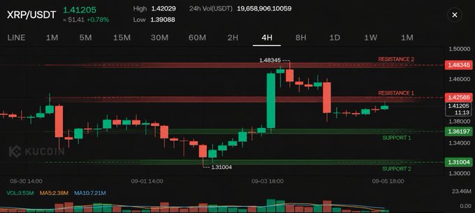 A KuCoin cryptocurrency trading chart displaying XRP/USDT with a 4H timeframe, showing price levels, resistance and support zones, and candlestick patterns.