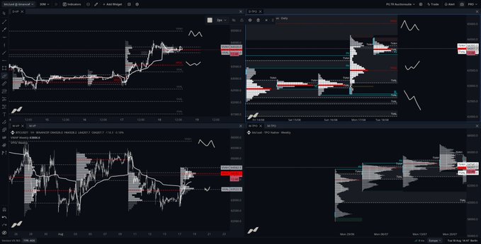 A trading interface displaying four charts for $BTC/USDT Perpetual and Spot markets across different timeframes (1H, 4H, 1D, 1W), annotated with key POIs and horizontal support/resistance lines near the 68,000 price range. The charts align with the post's reference to monitoring critical short-term levels for Bitcoin despite being away for the NY open.
