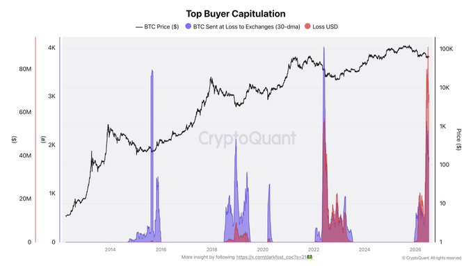 A CryptoQuant chart titled "Top Buyer Capitulation" showing BTC price (black line, left axis) alongside BTC sent at loss to exchanges (purple) and realized loss USD (red) from 2013 through 2025, with the largest loss spike occurring in late 2025 reaching ~80M+ USD, visually supporting the post's claim that top buyers are capitulating at massive rates—a pattern historically associated with market bottoms.