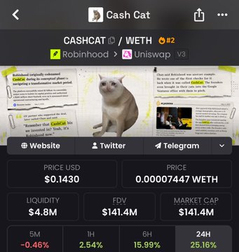 A screenshot of the CashCat ($CASHCAT/WETH) token page on DEXTools shows a price of $0.1430 with $4.8M liquidity, a $141.4M FDV/market cap, and listings on Robinhood and Uniswap V3, ranking #2. The image supports the post's bullish thesis by displaying the token's current valuation metrics alongside its backing by major platforms like Robinhood, which the poster cites as a key catalyst for potential massive upside.