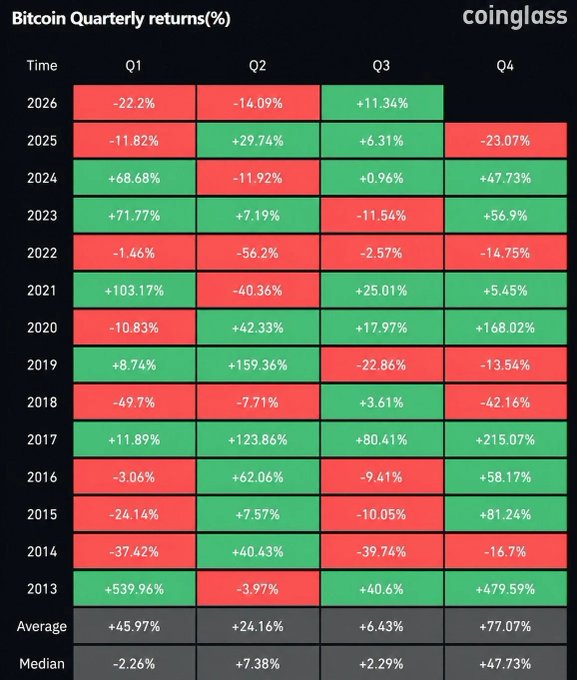 The image shows a Coinglass chart displaying Bitcoin quarterly returns (%) from 2013 to 2026, with Q3 returns averaging +6.43% and the median at +2.29% across the period.

This supports the post's claim that Bitcoin's ~11% Q3 2026 gain is notable, but historical data shows Q3 is often weak (median only +2.29%, and prior recent Q3s like 2022's -2.57% and 2023's -11.54% were negative), reinforcing the skepticism about a sustainable uptrend heading into the typically weak month of August.
