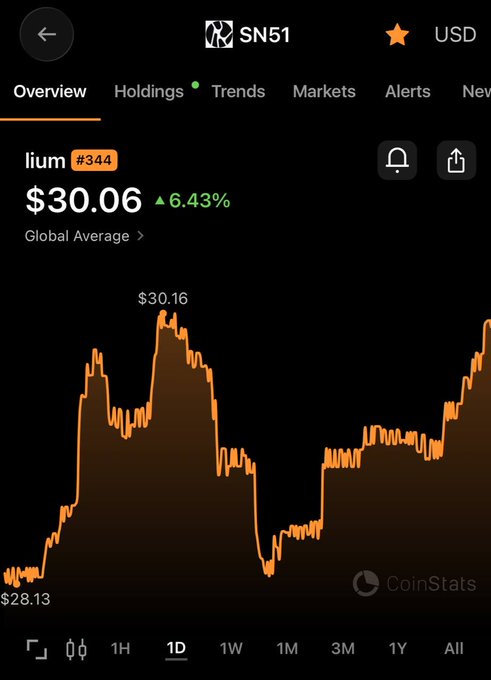 A CoinStats price chart for the cryptocurrency 'lium' (SN51) showing a current price of $30.06, up 6.43%, with a recent high of $30.16.