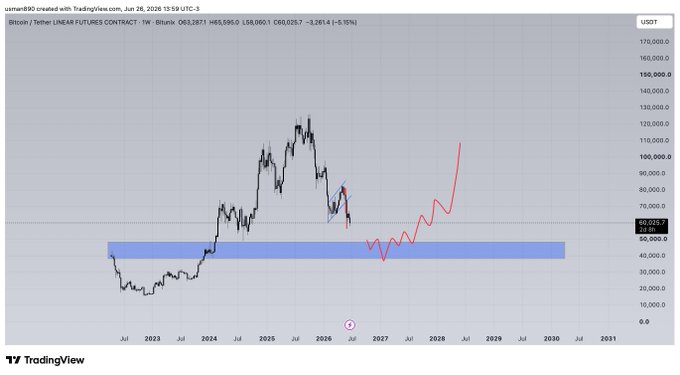 A TradingView weekly chart of Bitcoin/Tether (BTCUSDT) shows the price at $63,287 with a blue highlighted horizontal demand zone roughly between $50,000–$60,000, illustrating the "buy zone for the next cycle" referenced in the post, with a red projected path indicating an eventual rally toward ~$150,000 by 2028.