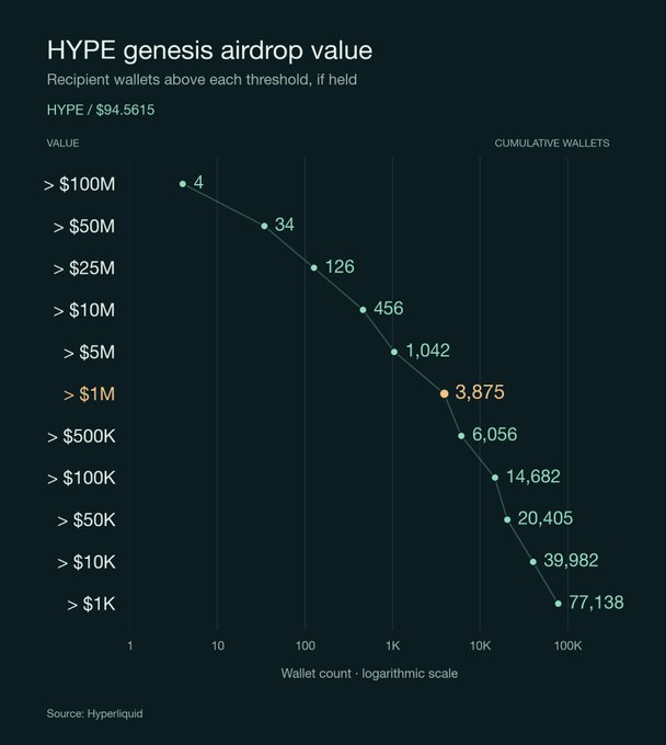 The image is a logarithmic chart showing the cumulative number of HYPE genesis airdrop recipient wallets above various dollar-value thresholds (if held), with 3,875 wallets exceeding $1M (highlighted in orange) at $HYPE = $94.5615. This visually supports the claim that nearly 4,000 airdrop recipients would now be millionaires, illustrating the steep drop-off from just 456 wallets above $10M down to 77,138 above $1K.
