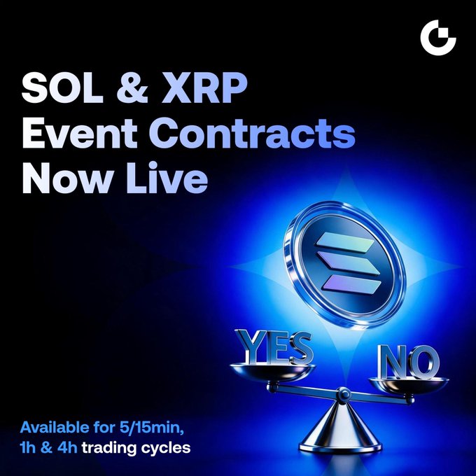 A promotional graphic announces "SOL & XRP Event Contracts Now Live" on Gate, available for 5/15min, 1h & 4h trading cycles. The image features a Solana coin above a YES/NO balance scale, visually representing the simple binary trading concept highlighted in the post.