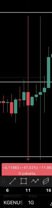 The image shows a candlestick chart of $KGEN (Kgenus) stock with a dramatic red candle indicating a -47.52% drop, displaying a low of 0.11083 and high of 0.11983, which visually confirms the post's claim about the stock's ~50% intraday volatility swing on December 14, 2025.