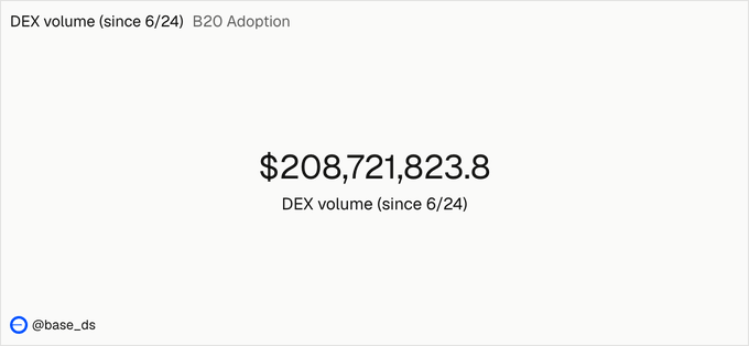 This image shows that B20 Adoption has achieved $208,721,823.8 in DEX volume since 6/24, reflecting strong initial trading activity. This complements the post's statement of surpassing $200M in the first 30 days.