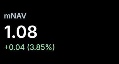 The image displays a stock metric showing mNAV at 1.08, up by +0.04 or 3.85%, visually reinforcing the post's point that bears failed to push MicroStrategy's ($MSTR) mNAV below 1.00x as bullish sentiment returns.