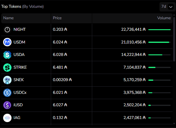 The image shows a list of different Bitcoin mining pools, including the one called "Night", which has been hit over 22 million times in the past 7 days. This high volume suggests that it might be the most active pool at this time. The top-down view provides a clear understanding of what the data is showing and how it connects to the post's content about Bitcoin mining pools.