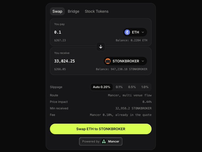 A cryptocurrency swap interface showing a trade of 0.1 ETH ($267.23) for 33,024.25 STONKBROKER tokens ($266.05), powered by Mancer with a 0.44% price impact.